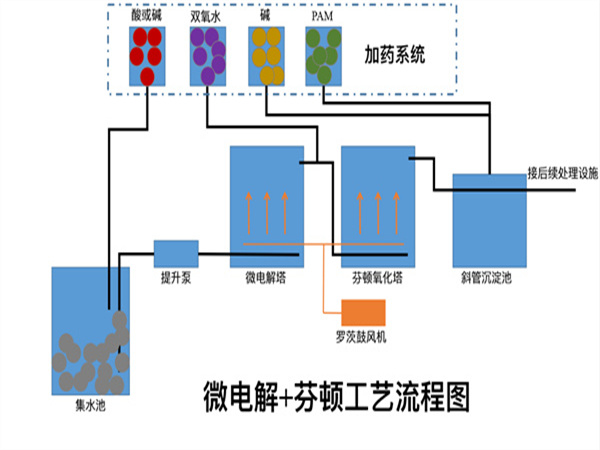 芬頓反應器