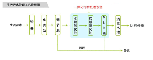 一體化污水處理設備